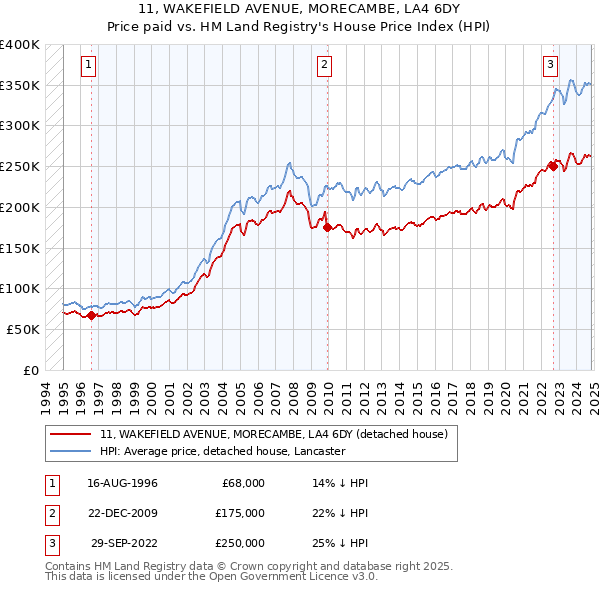 11, WAKEFIELD AVENUE, MORECAMBE, LA4 6DY: Price paid vs HM Land Registry's House Price Index