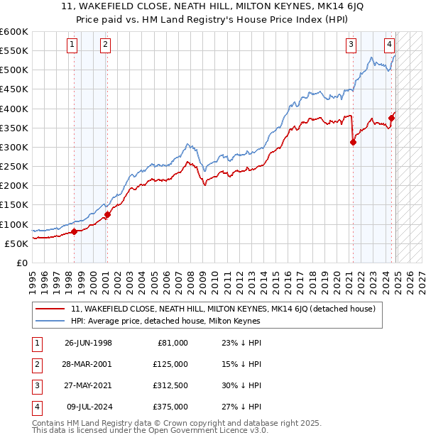 11, WAKEFIELD CLOSE, NEATH HILL, MILTON KEYNES, MK14 6JQ: Price paid vs HM Land Registry's House Price Index