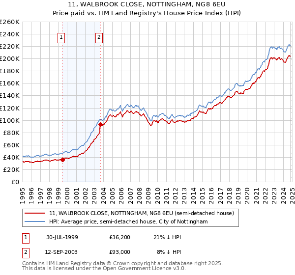 11, WALBROOK CLOSE, NOTTINGHAM, NG8 6EU: Price paid vs HM Land Registry's House Price Index