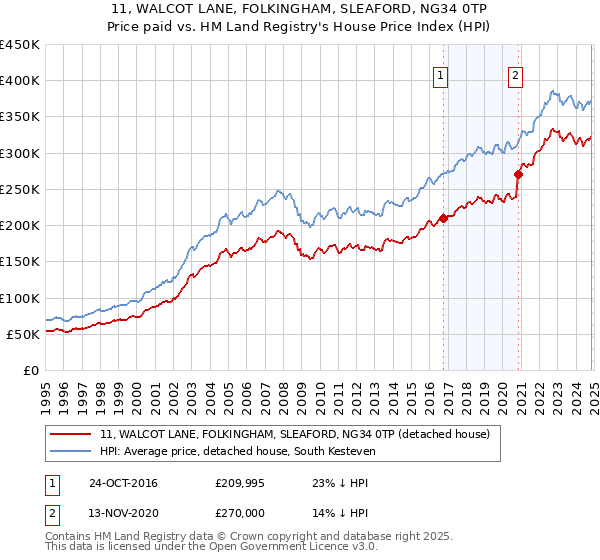 11, WALCOT LANE, FOLKINGHAM, SLEAFORD, NG34 0TP: Price paid vs HM Land Registry's House Price Index