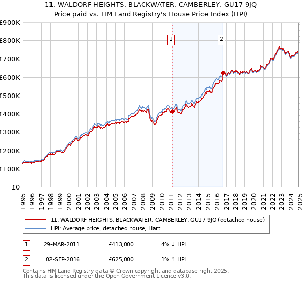 11, WALDORF HEIGHTS, BLACKWATER, CAMBERLEY, GU17 9JQ: Price paid vs HM Land Registry's House Price Index