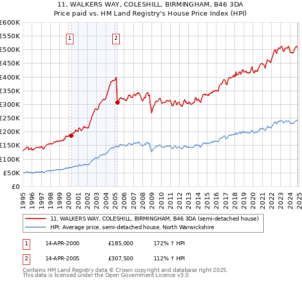 11, WALKERS WAY, COLESHILL, BIRMINGHAM, B46 3DA: Price paid vs HM Land Registry's House Price Index