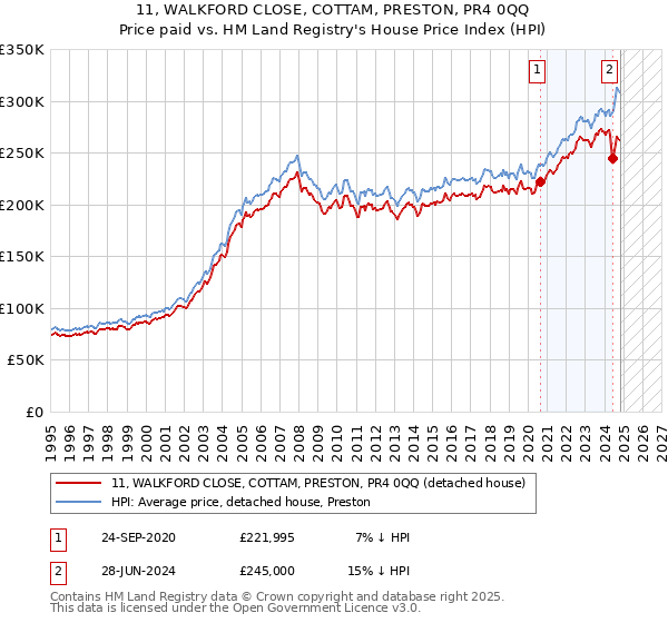 11, WALKFORD CLOSE, COTTAM, PRESTON, PR4 0QQ: Price paid vs HM Land Registry's House Price Index