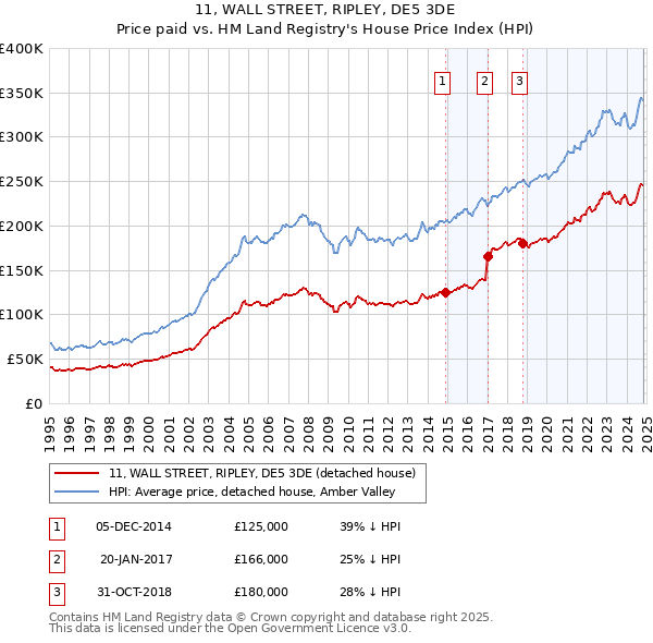 11, WALL STREET, RIPLEY, DE5 3DE: Price paid vs HM Land Registry's House Price Index