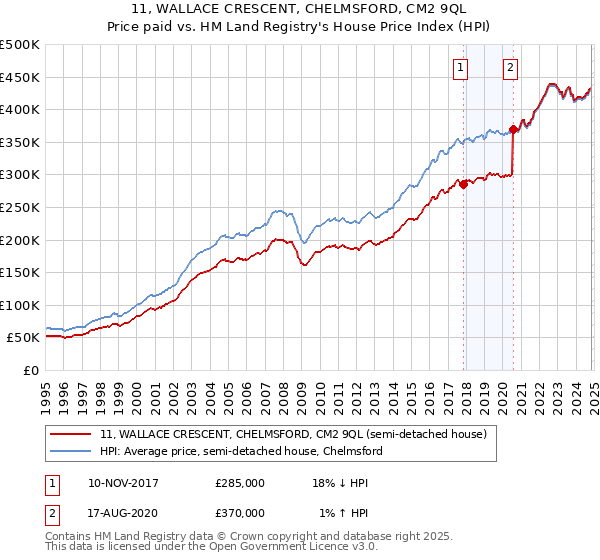 11, WALLACE CRESCENT, CHELMSFORD, CM2 9QL: Price paid vs HM Land Registry's House Price Index