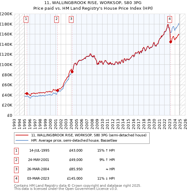 11, WALLINGBROOK RISE, WORKSOP, S80 3PG: Price paid vs HM Land Registry's House Price Index