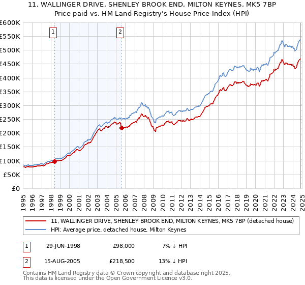 11, WALLINGER DRIVE, SHENLEY BROOK END, MILTON KEYNES, MK5 7BP: Price paid vs HM Land Registry's House Price Index