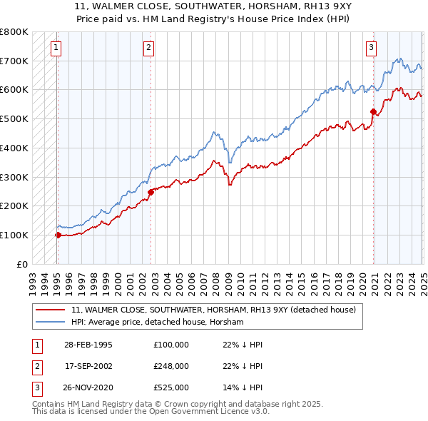 11, WALMER CLOSE, SOUTHWATER, HORSHAM, RH13 9XY: Price paid vs HM Land Registry's House Price Index