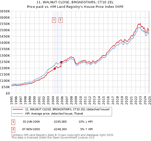 11, WALNUT CLOSE, BROADSTAIRS, CT10 2EL: Price paid vs HM Land Registry's House Price Index