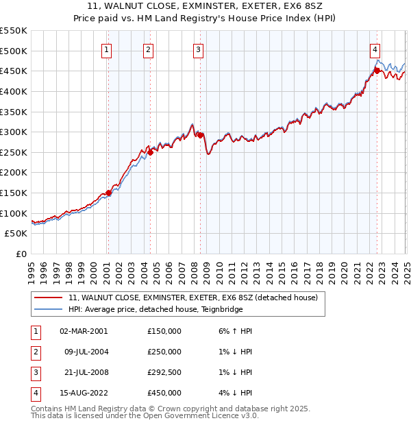 11, WALNUT CLOSE, EXMINSTER, EXETER, EX6 8SZ: Price paid vs HM Land Registry's House Price Index