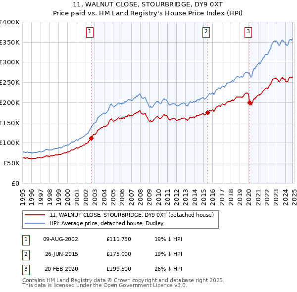 11, WALNUT CLOSE, STOURBRIDGE, DY9 0XT: Price paid vs HM Land Registry's House Price Index