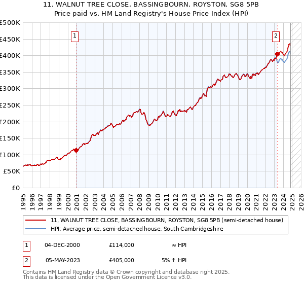 11, WALNUT TREE CLOSE, BASSINGBOURN, ROYSTON, SG8 5PB: Price paid vs HM Land Registry's House Price Index