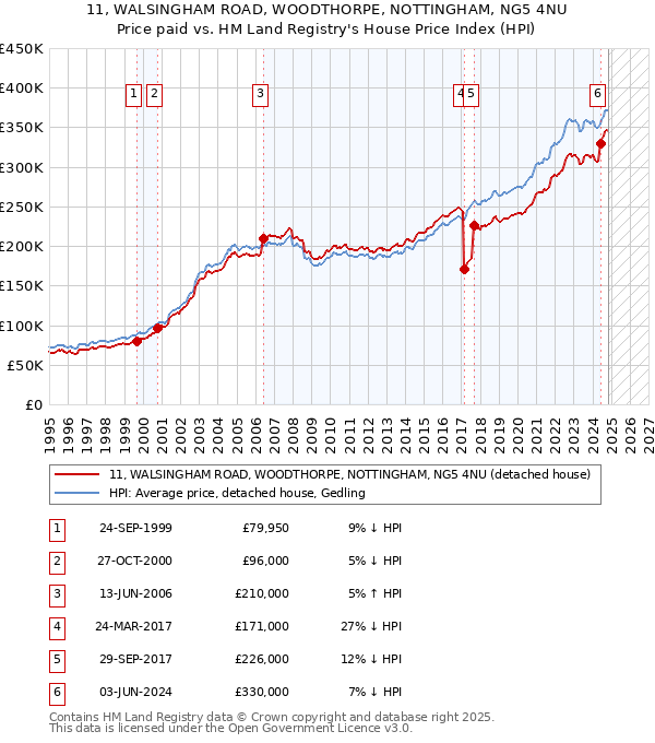 11, WALSINGHAM ROAD, WOODTHORPE, NOTTINGHAM, NG5 4NU: Price paid vs HM Land Registry's House Price Index