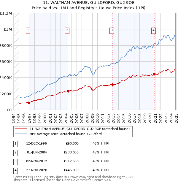 11, WALTHAM AVENUE, GUILDFORD, GU2 9QE: Price paid vs HM Land Registry's House Price Index