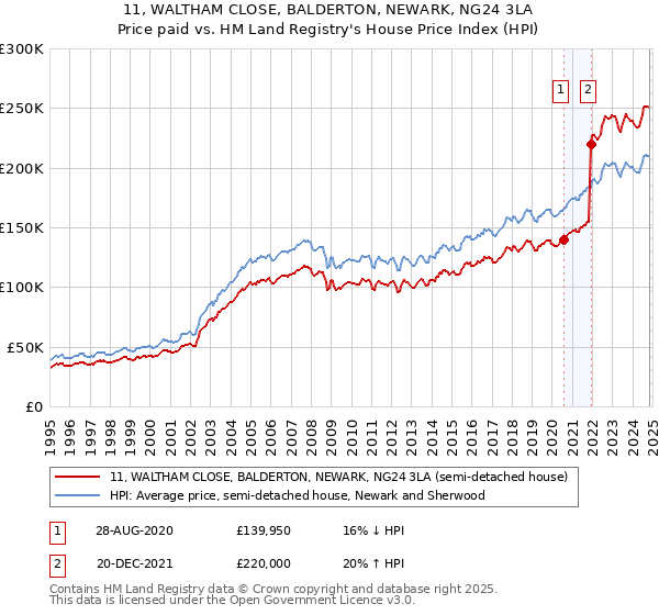 11, WALTHAM CLOSE, BALDERTON, NEWARK, NG24 3LA: Price paid vs HM Land Registry's House Price Index