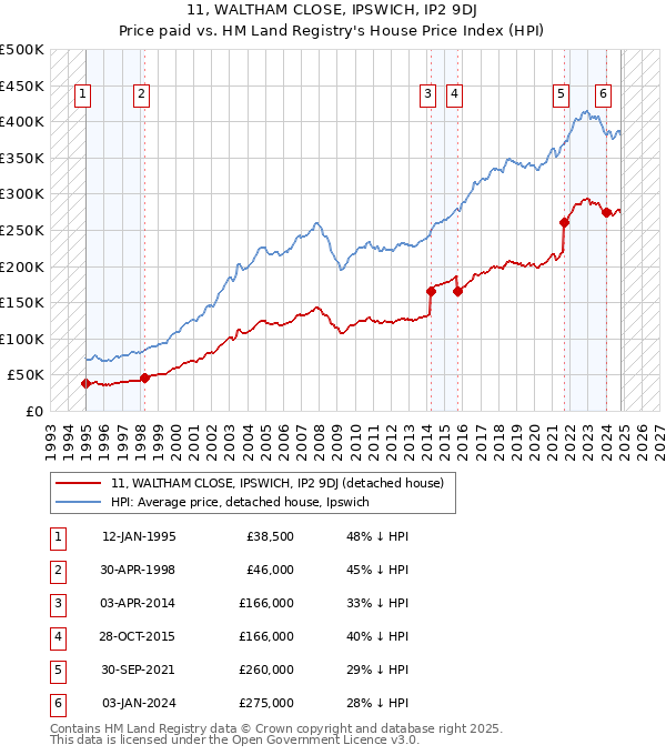 11, WALTHAM CLOSE, IPSWICH, IP2 9DJ: Price paid vs HM Land Registry's House Price Index