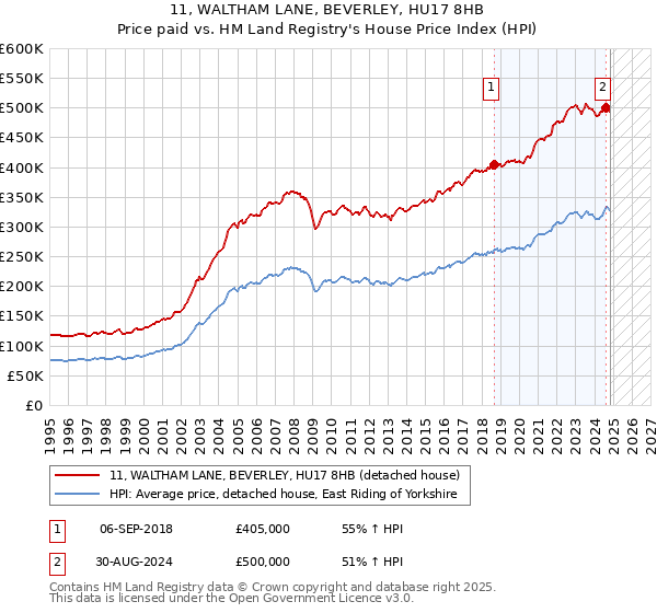 11, WALTHAM LANE, BEVERLEY, HU17 8HB: Price paid vs HM Land Registry's House Price Index