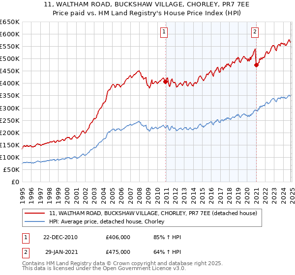 11, WALTHAM ROAD, BUCKSHAW VILLAGE, CHORLEY, PR7 7EE: Price paid vs HM Land Registry's House Price Index