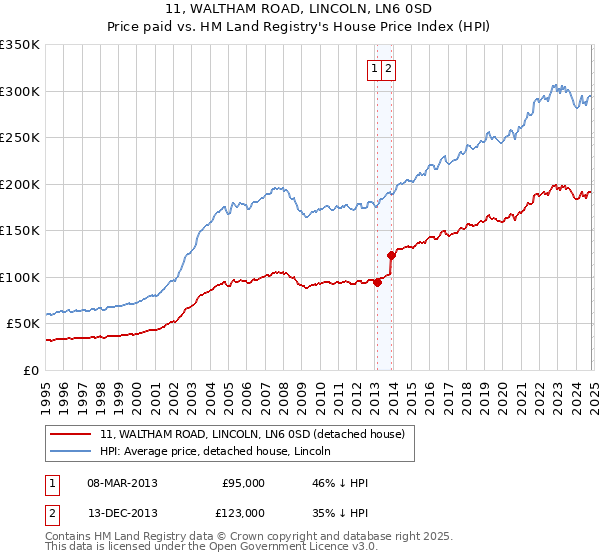 11, WALTHAM ROAD, LINCOLN, LN6 0SD: Price paid vs HM Land Registry's House Price Index