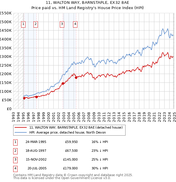 11, WALTON WAY, BARNSTAPLE, EX32 8AE: Price paid vs HM Land Registry's House Price Index