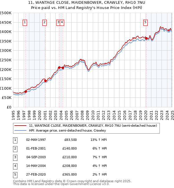 11, WANTAGE CLOSE, MAIDENBOWER, CRAWLEY, RH10 7NU: Price paid vs HM Land Registry's House Price Index