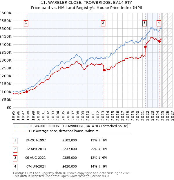 11, WARBLER CLOSE, TROWBRIDGE, BA14 9TY: Price paid vs HM Land Registry's House Price Index