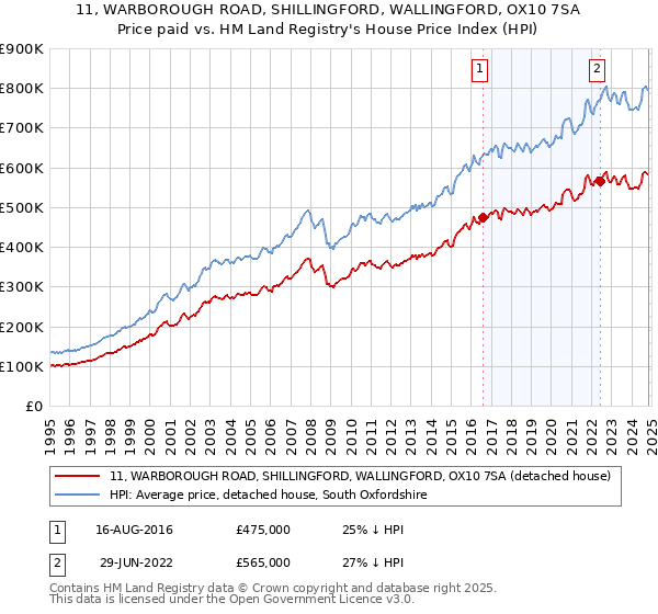 11, WARBOROUGH ROAD, SHILLINGFORD, WALLINGFORD, OX10 7SA: Price paid vs HM Land Registry's House Price Index