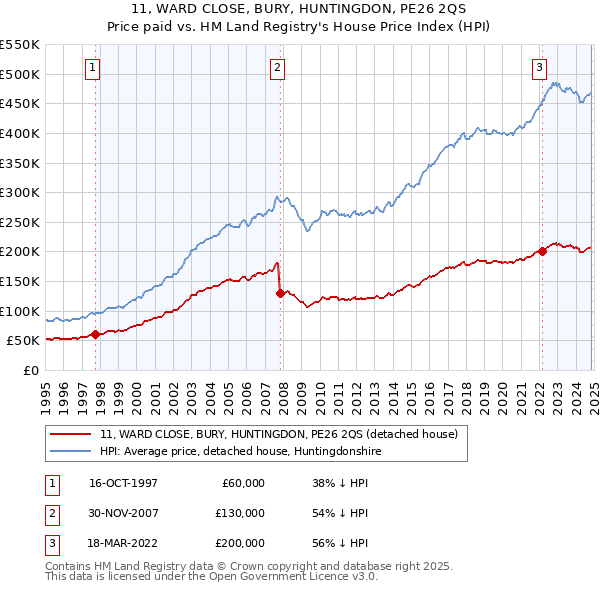 11, WARD CLOSE, BURY, HUNTINGDON, PE26 2QS: Price paid vs HM Land Registry's House Price Index