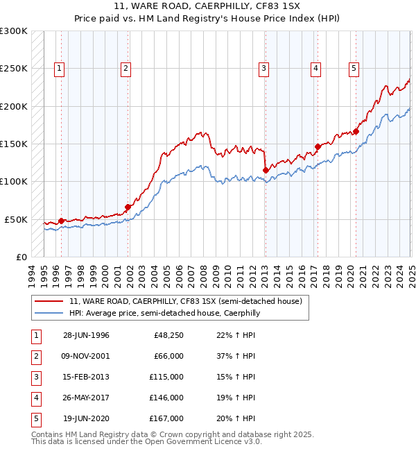 11, WARE ROAD, CAERPHILLY, CF83 1SX: Price paid vs HM Land Registry's House Price Index