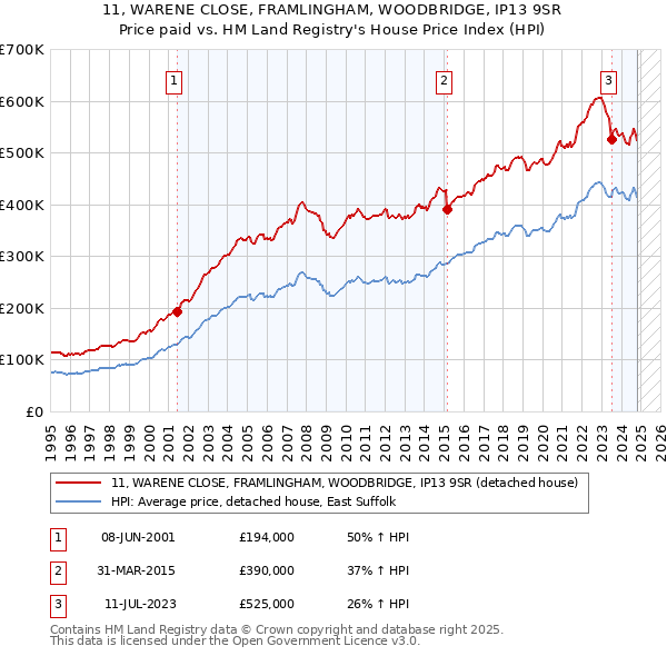 11, WARENE CLOSE, FRAMLINGHAM, WOODBRIDGE, IP13 9SR: Price paid vs HM Land Registry's House Price Index