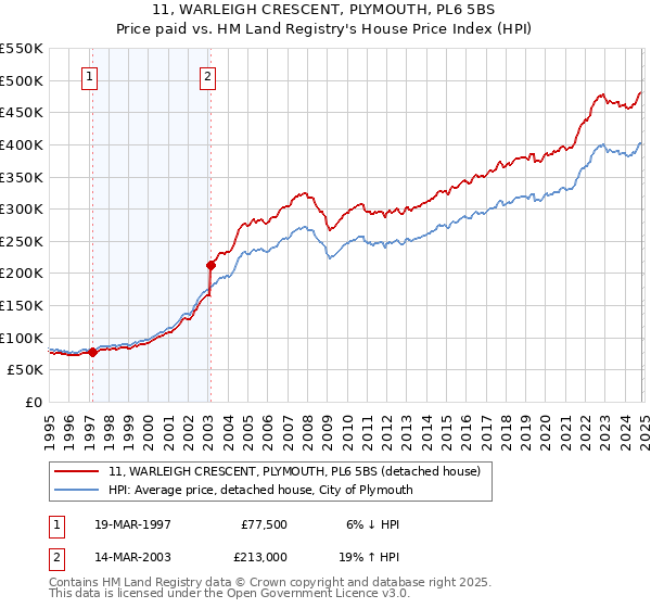 11, WARLEIGH CRESCENT, PLYMOUTH, PL6 5BS: Price paid vs HM Land Registry's House Price Index