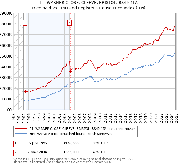 11, WARNER CLOSE, CLEEVE, BRISTOL, BS49 4TA: Price paid vs HM Land Registry's House Price Index