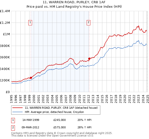 11, WARREN ROAD, PURLEY, CR8 1AF: Price paid vs HM Land Registry's House Price Index