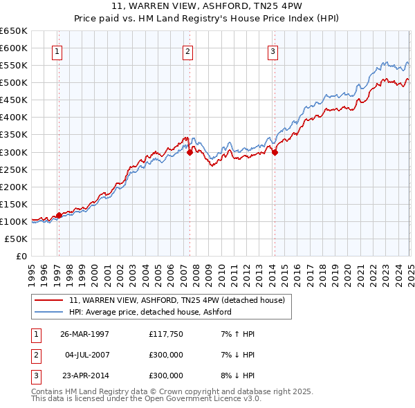 11, WARREN VIEW, ASHFORD, TN25 4PW: Price paid vs HM Land Registry's House Price Index