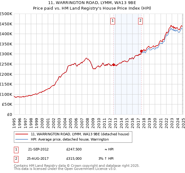 11, WARRINGTON ROAD, LYMM, WA13 9BE: Price paid vs HM Land Registry's House Price Index