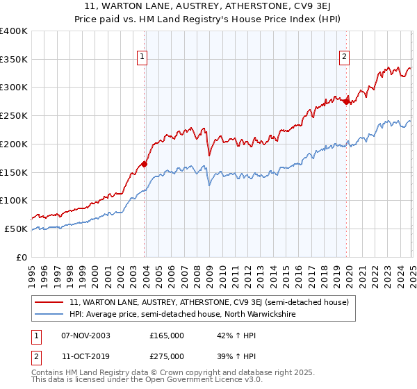 11, WARTON LANE, AUSTREY, ATHERSTONE, CV9 3EJ: Price paid vs HM Land Registry's House Price Index