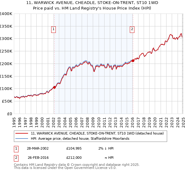 11, WARWICK AVENUE, CHEADLE, STOKE-ON-TRENT, ST10 1WD: Price paid vs HM Land Registry's House Price Index