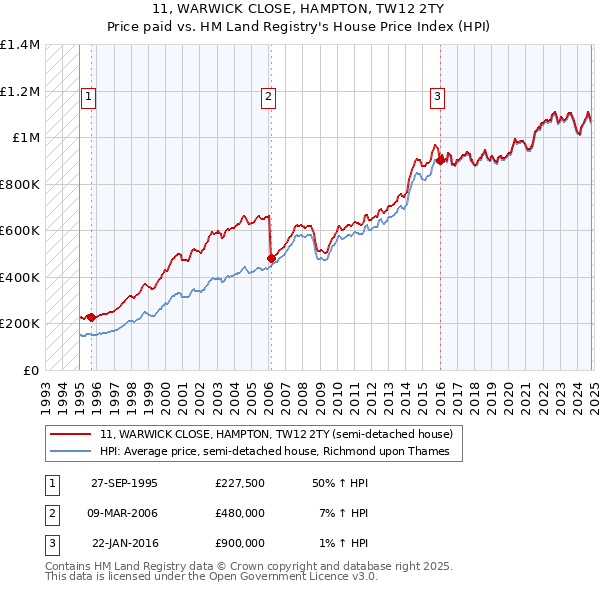 11, WARWICK CLOSE, HAMPTON, TW12 2TY: Price paid vs HM Land Registry's House Price Index