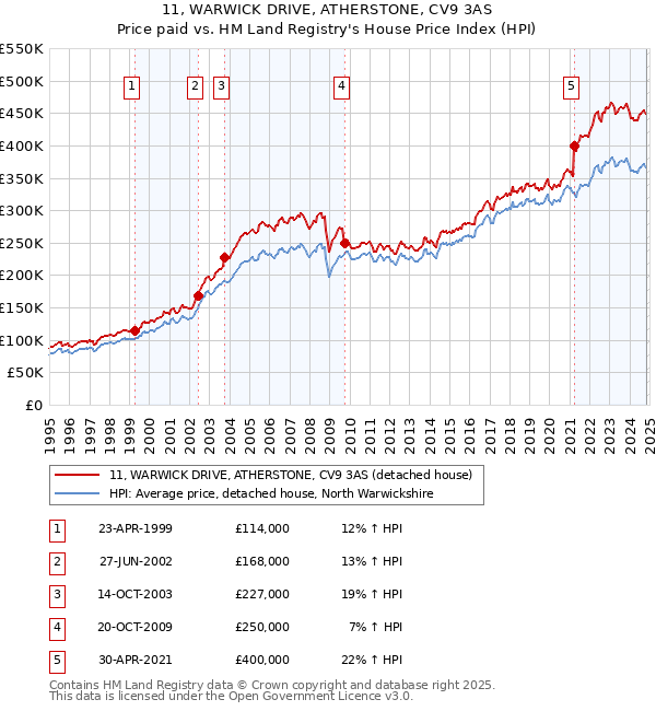 11, WARWICK DRIVE, ATHERSTONE, CV9 3AS: Price paid vs HM Land Registry's House Price Index