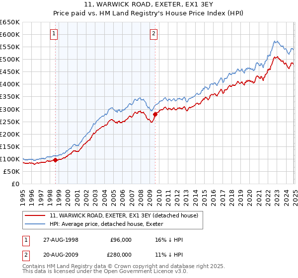 11, WARWICK ROAD, EXETER, EX1 3EY: Price paid vs HM Land Registry's House Price Index