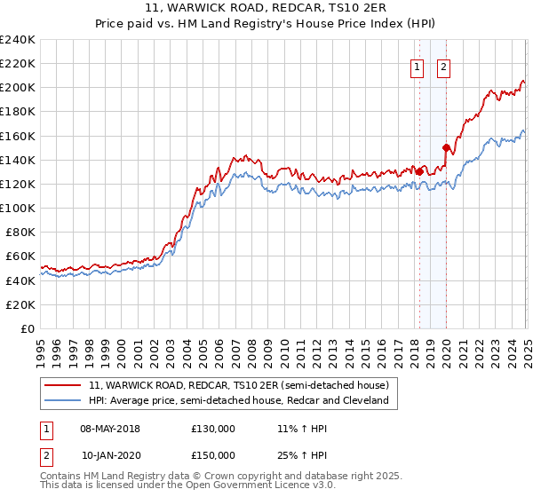 11, WARWICK ROAD, REDCAR, TS10 2ER: Price paid vs HM Land Registry's House Price Index