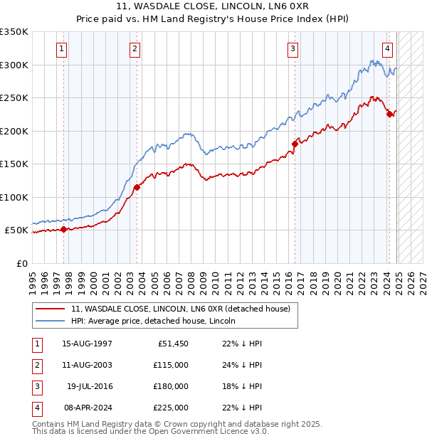 11, WASDALE CLOSE, LINCOLN, LN6 0XR: Price paid vs HM Land Registry's House Price Index