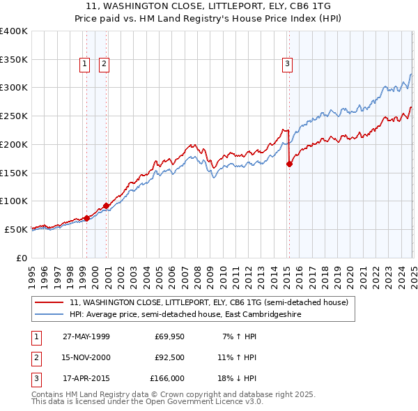 11, WASHINGTON CLOSE, LITTLEPORT, ELY, CB6 1TG: Price paid vs HM Land Registry's House Price Index