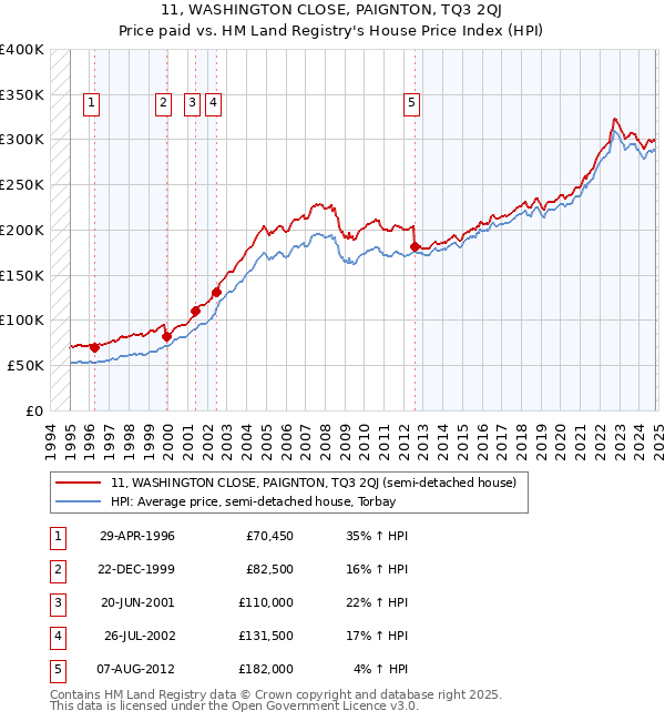 11, WASHINGTON CLOSE, PAIGNTON, TQ3 2QJ: Price paid vs HM Land Registry's House Price Index