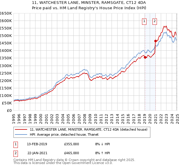 11, WATCHESTER LANE, MINSTER, RAMSGATE, CT12 4DA: Price paid vs HM Land Registry's House Price Index