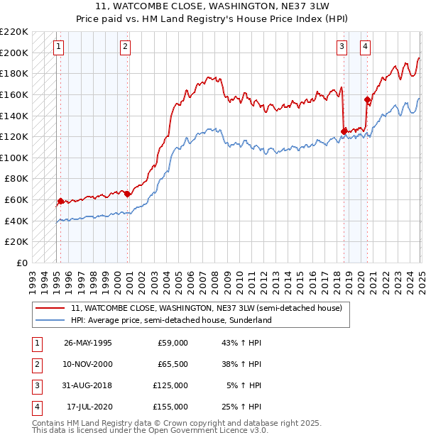 11, WATCOMBE CLOSE, WASHINGTON, NE37 3LW: Price paid vs HM Land Registry's House Price Index