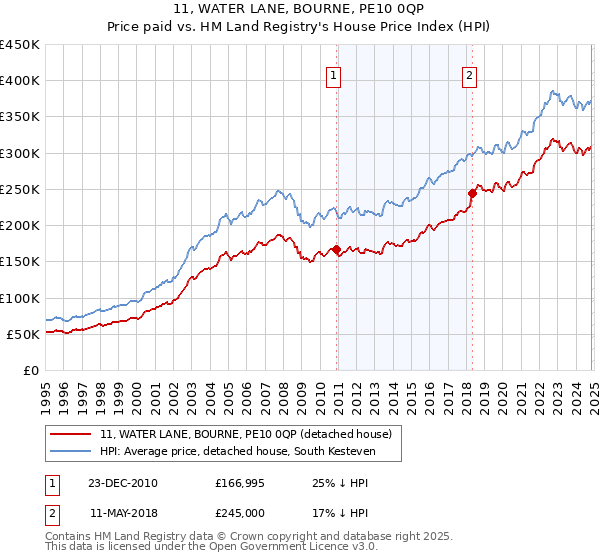 11, WATER LANE, BOURNE, PE10 0QP: Price paid vs HM Land Registry's House Price Index