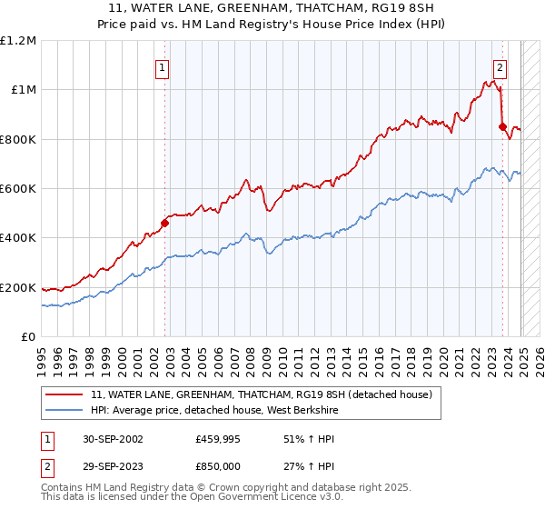 11, WATER LANE, GREENHAM, THATCHAM, RG19 8SH: Price paid vs HM Land Registry's House Price Index