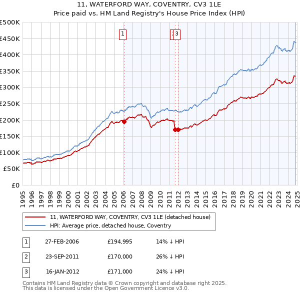 11, WATERFORD WAY, COVENTRY, CV3 1LE: Price paid vs HM Land Registry's House Price Index