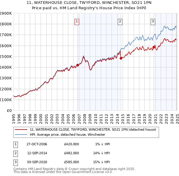 11, WATERHOUSE CLOSE, TWYFORD, WINCHESTER, SO21 1PN: Price paid vs HM Land Registry's House Price Index